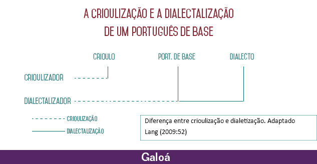 esquema que mostra que processo crioulizador termina antes da base portuguesa e após ela se dialetiza 