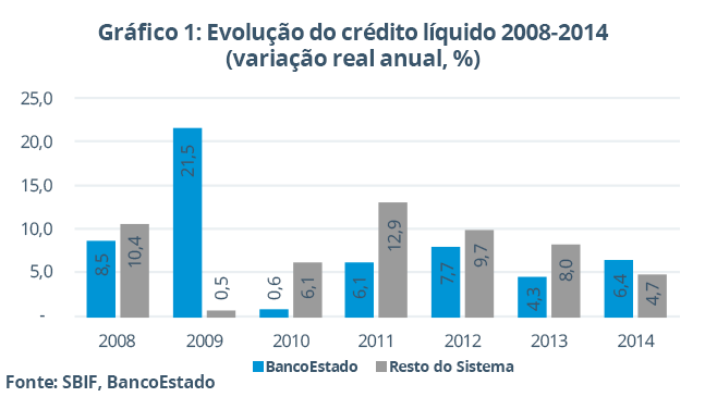 Gráfico desenvolvido pela pesquisadora sobre o BancoEstado