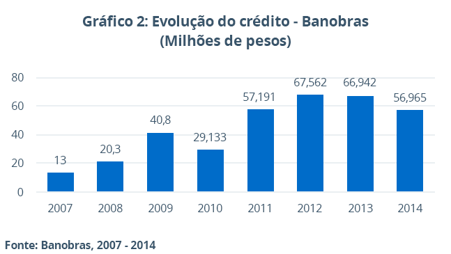 Gráfico desenvolvido sobre o crédito liberado pelo Banobras