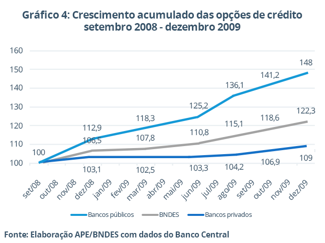 Gráfico entre as opções de crédito dos três bancos analisados no pós-crise 2008