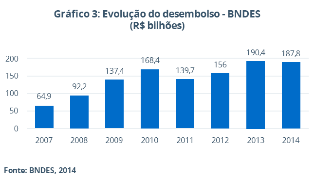Gráfico sobre a concessão de crédito do BNDES no pós crise 2008
