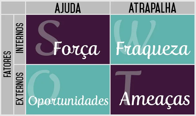 Análise SWOT: saiba quais são os fatores internos e externos que influenciam.