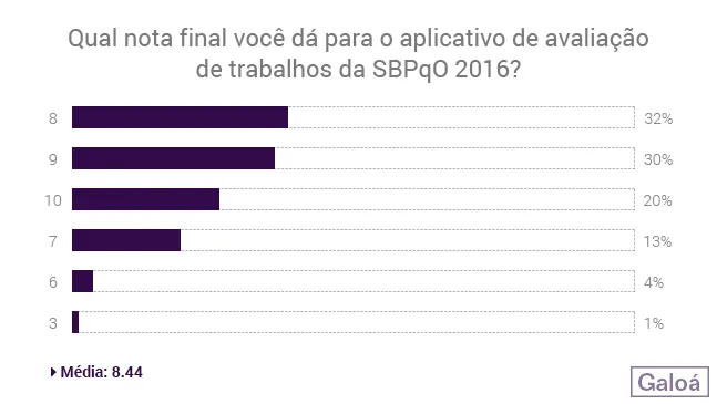 gráfico com as notas recebidas pelos avaliadores de trabalhos sobre o aplicativo sbpqo