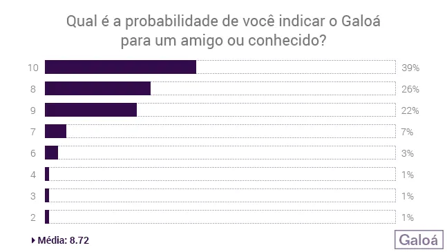 gráfico indicando a probabilidade dos avaliadores indicarem o galoá para outros eventos científicos ou instituições.